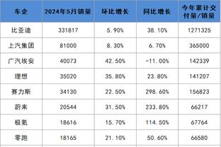 亚历山大2023年度总共46次砍下30+ 与恩比德并列联盟最多